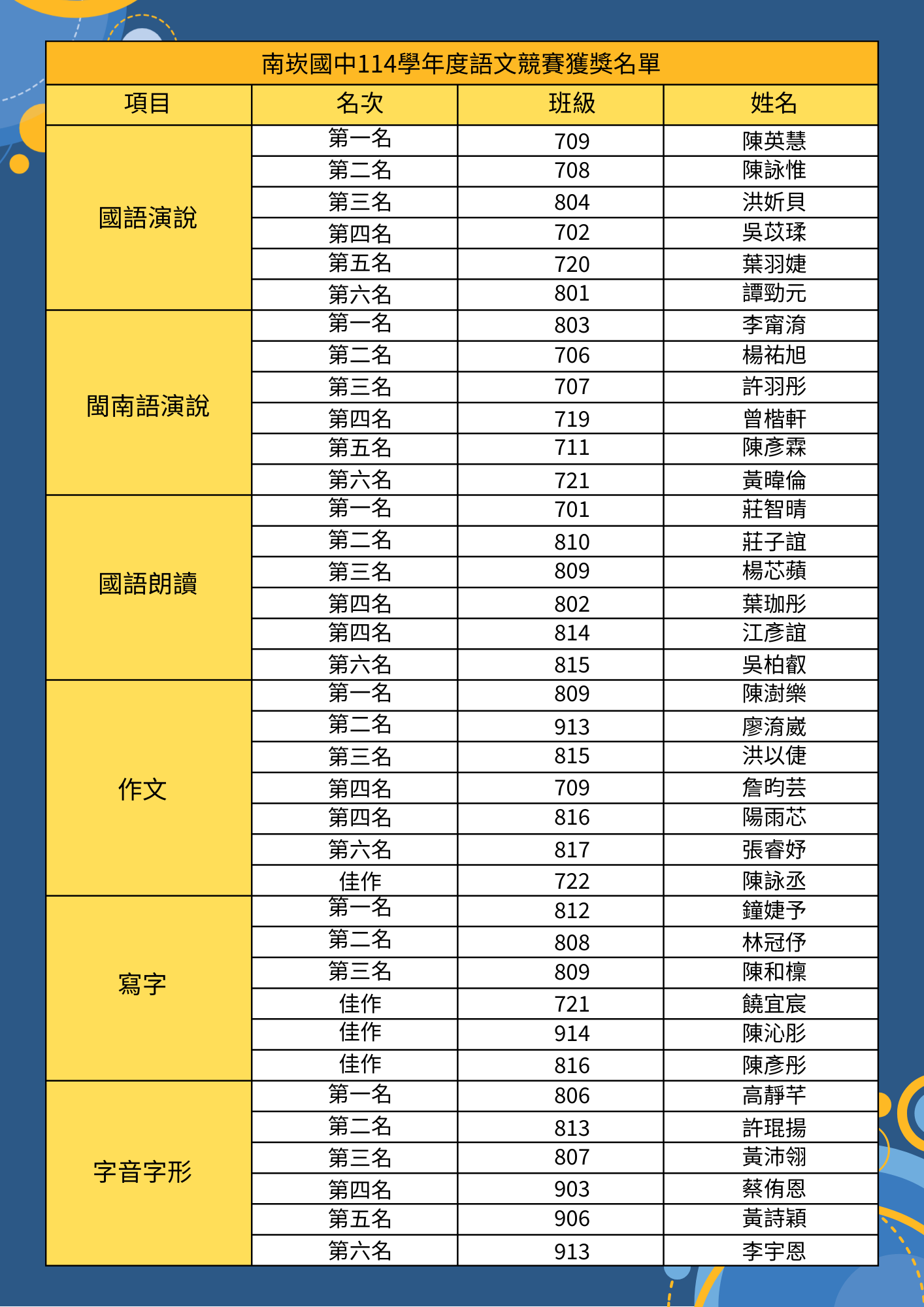 114學年度語文競賽獲獎名單