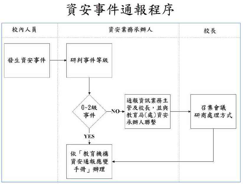 資安事件通報程序